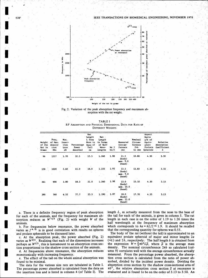 Fig. 2: Variation of peak absorption frequency and maximum absorption with rat weight.