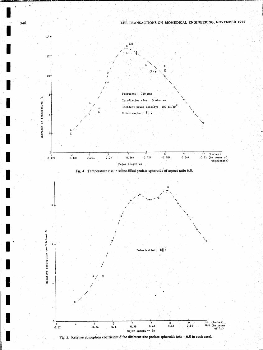 AI-described figure: Fig. 4: Temperature rise in saline-filled prolate spheroids of aspect ratio 6.0.
