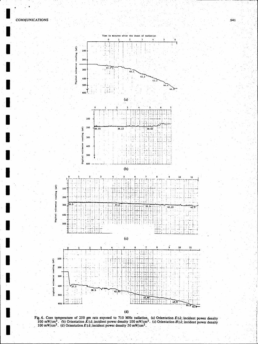 AI-described figure: Figure 6. Core temperature of 250 gm rats exposed to 710 MHz radiation under different orientations and power densities.