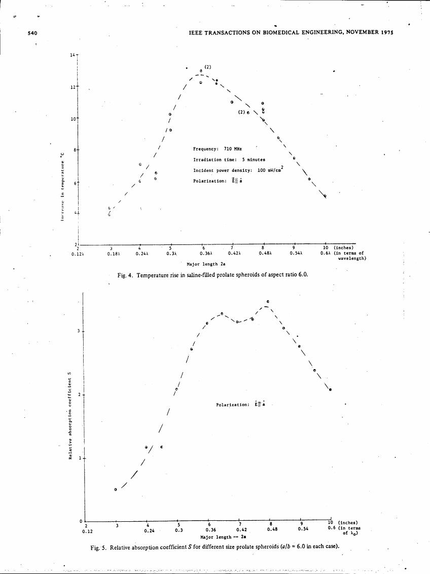 Fig. 4. Temperature rise in saline-filled prolate spheroids of aspect ratio 6.0.