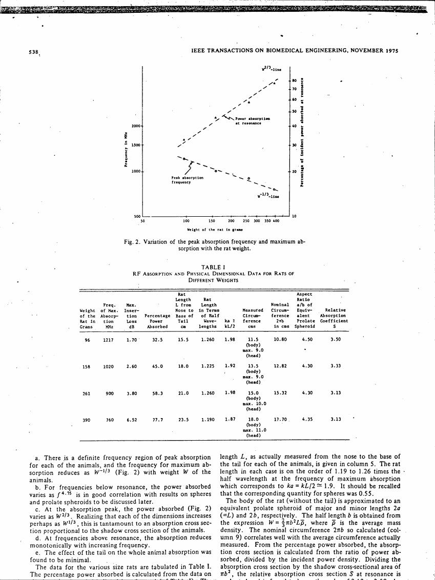 Fig. 2: Variation of peak absorption frequency and maximum absorption with rat weight.