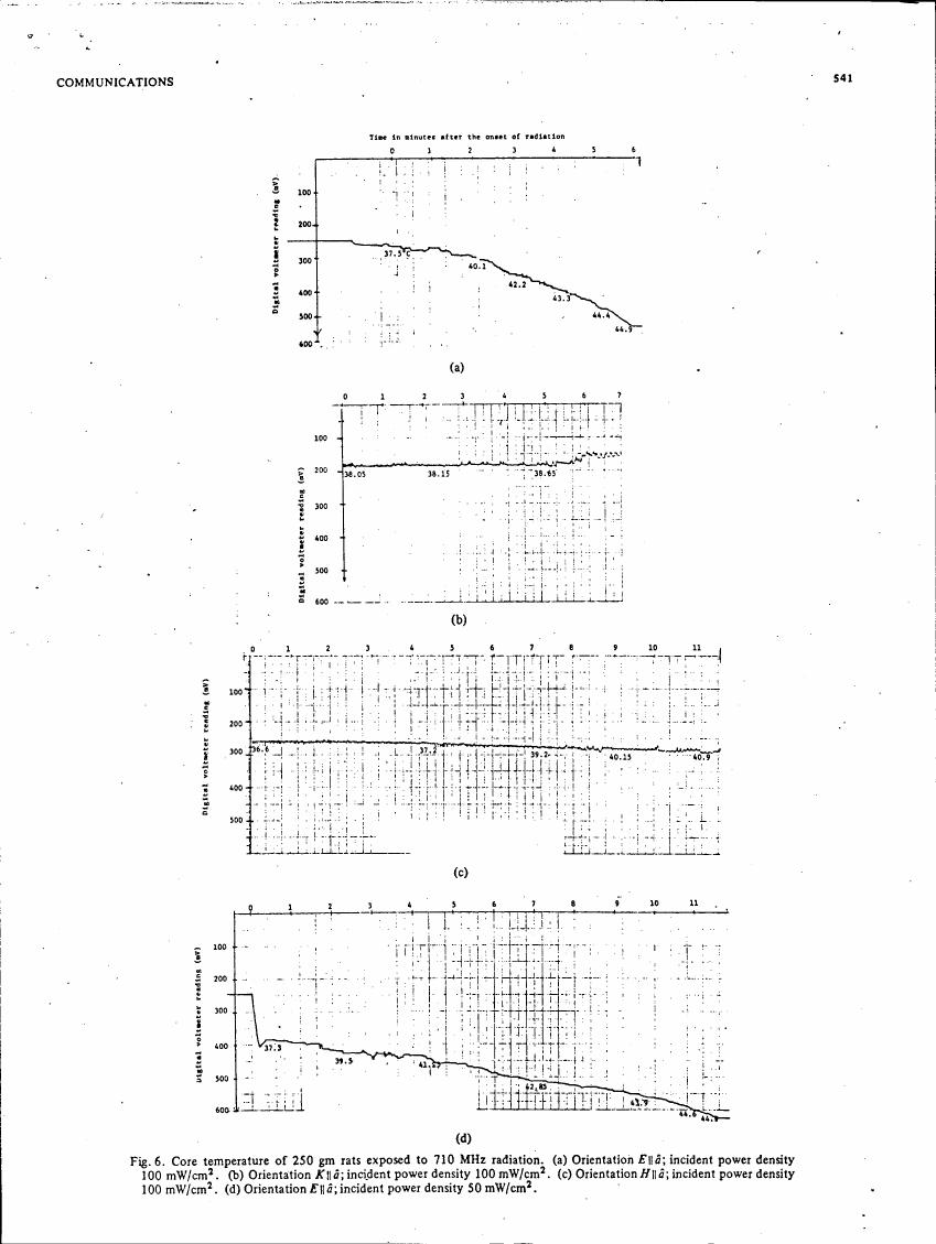 Figure 6: Core temperature of 250 gm rats exposed to 710 MHz radiation under different orientations and power densities.