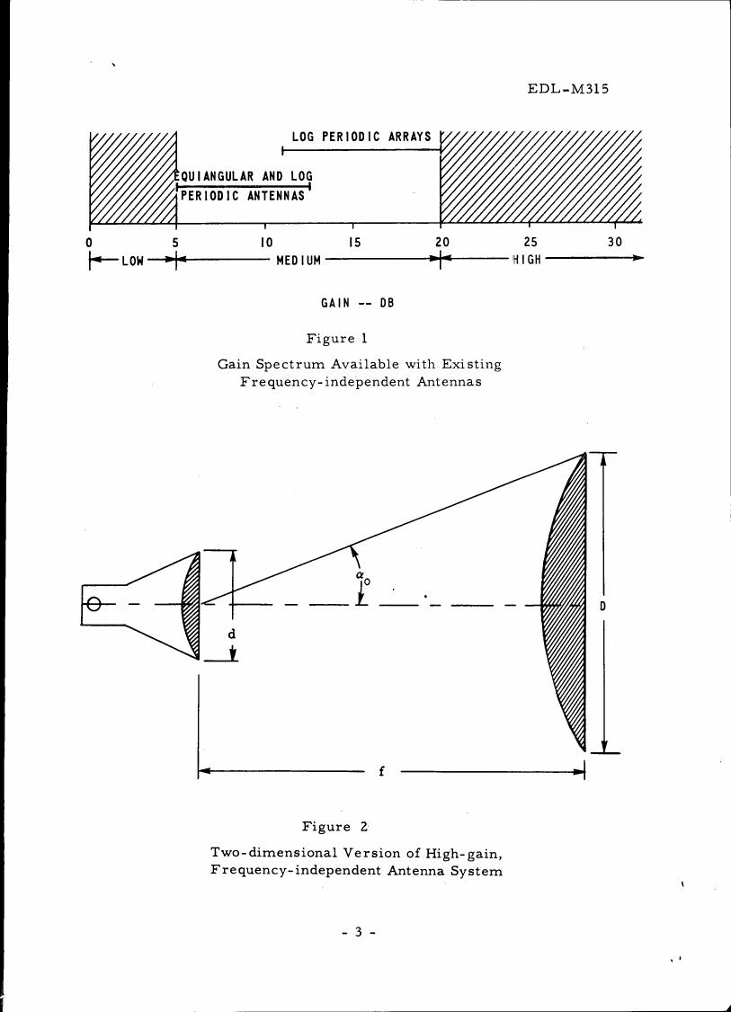 Figure 1: Gain Spectrum Available with Existing Frequency-independent Antennas