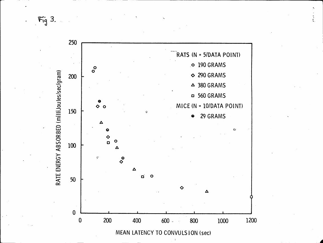 AI-described figure: Figure 3: Scatter plot showing the relationship between mean latency to convulsion (seconds) and rate energy absorbed per gram in rats of different weights and mice.