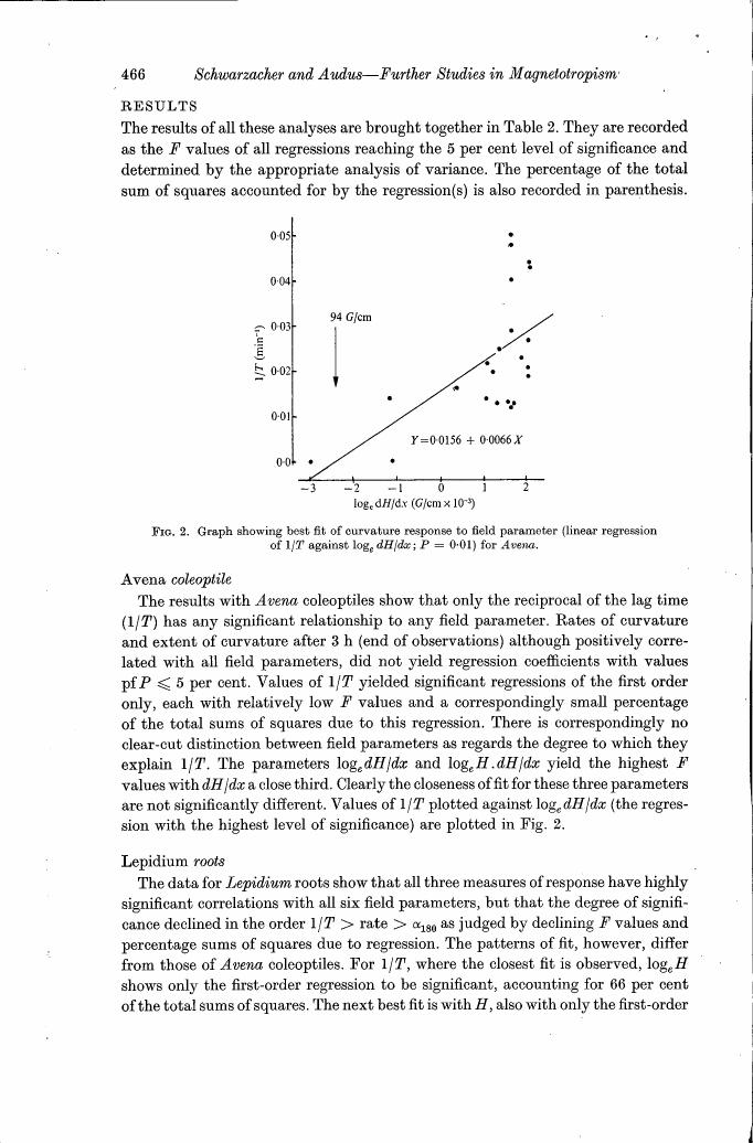 Fig. 2. Graph showing best fit of curvature response to field parameter (linear regression of 1/T against log_e dH/dx; P = 0-01) for Avena.
