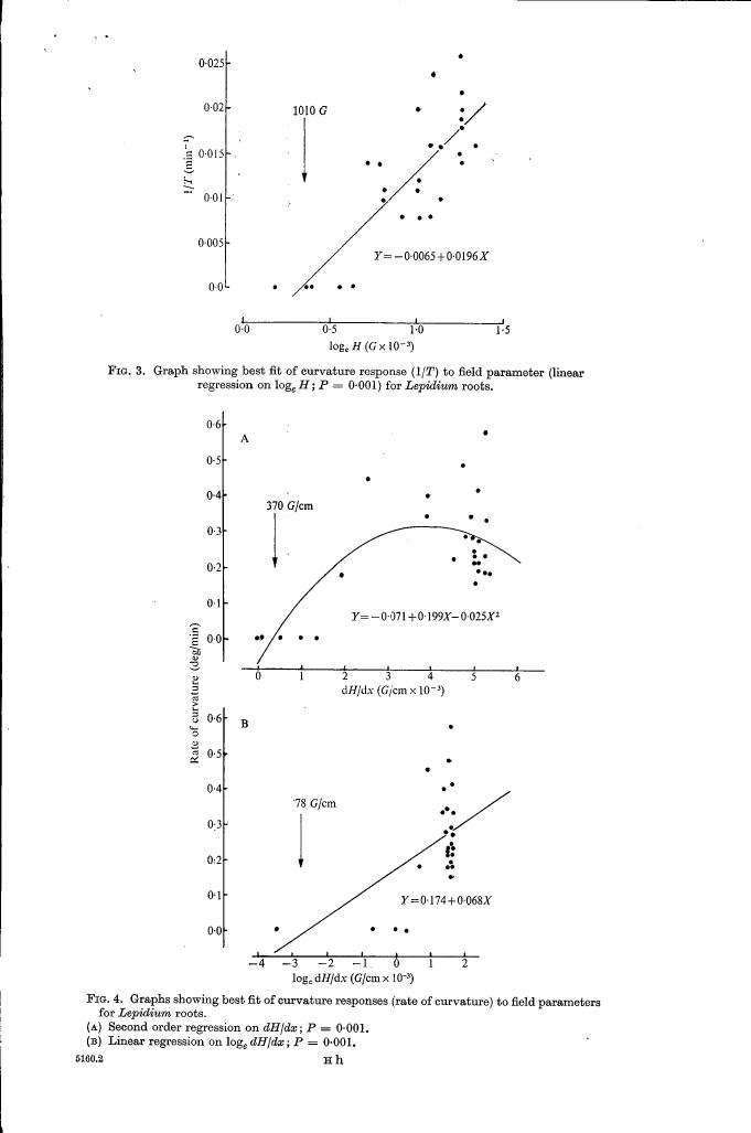 Fig. 3: Graph showing best fit of curvature response (1/T) to field parameter for Lepidium roots.