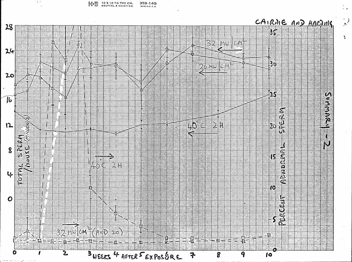 AI-described figure: A graph showing total sperm count per hour and percent abnormal sperm over weeks after exposure to different microwave power levels.