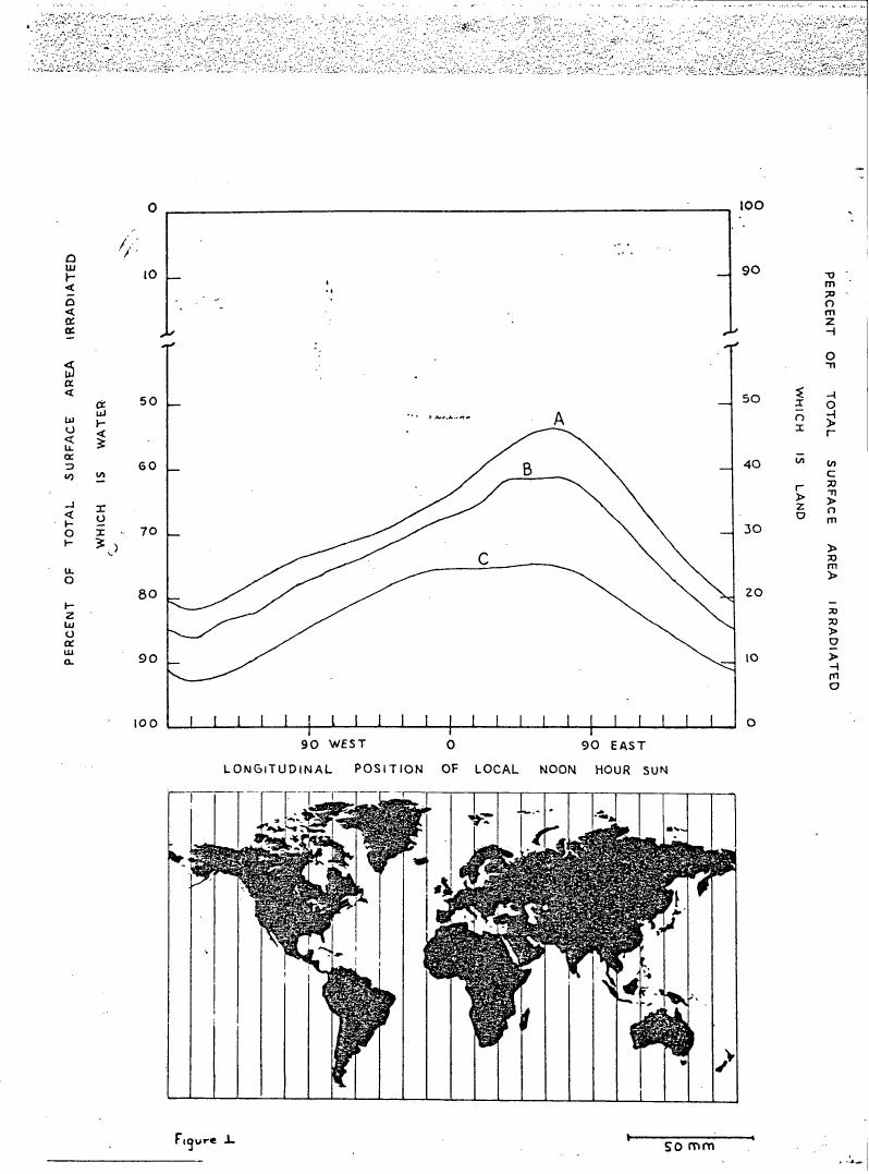 AI-described figure: Figure 1: A graph showing the percentage of total surface area irradiated and the longitudinal position of local noon hour sun for three different scenarios (A, B, C).