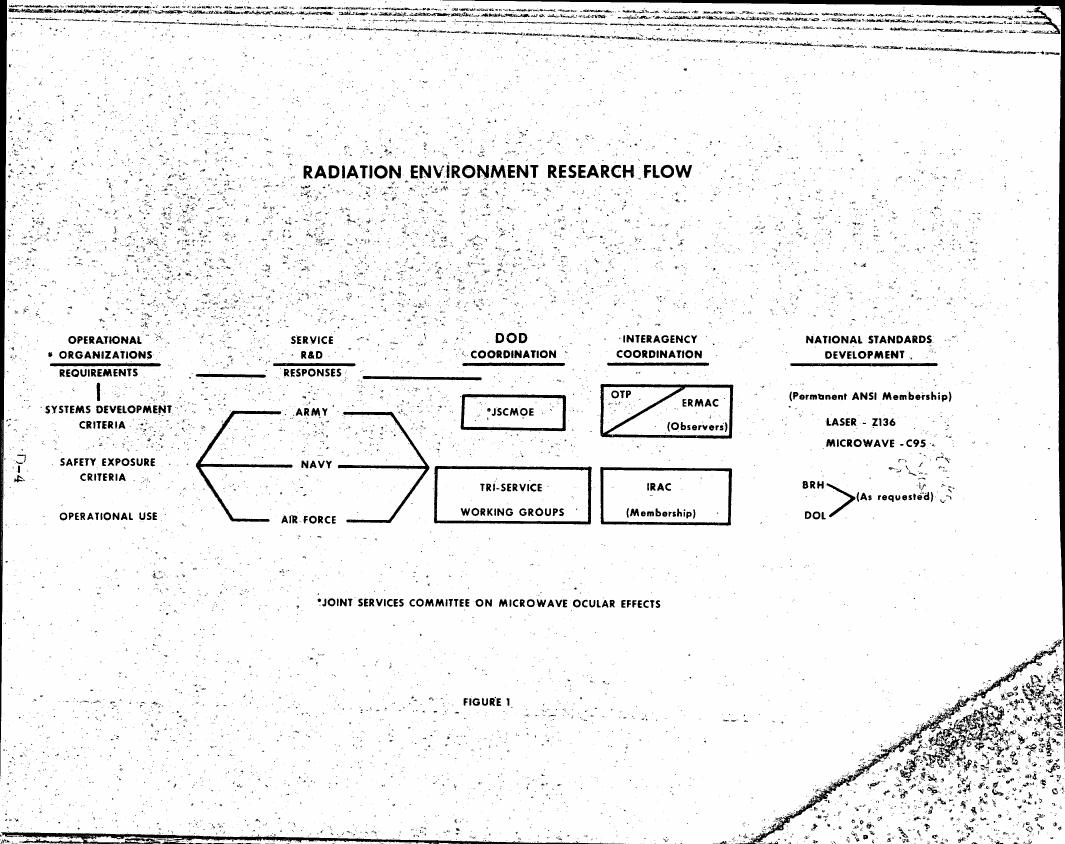 AI-described figure: A flowchart illustrating the radiation environment research process involving various military services and coordination groups.