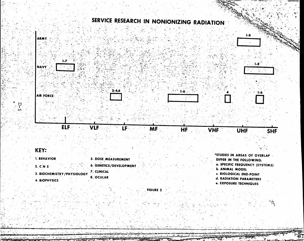 AI-described figure: A chart showing service research in nonionizing radiation across different frequency bands (ELF to SHF) for Army, Navy, and Air Force.