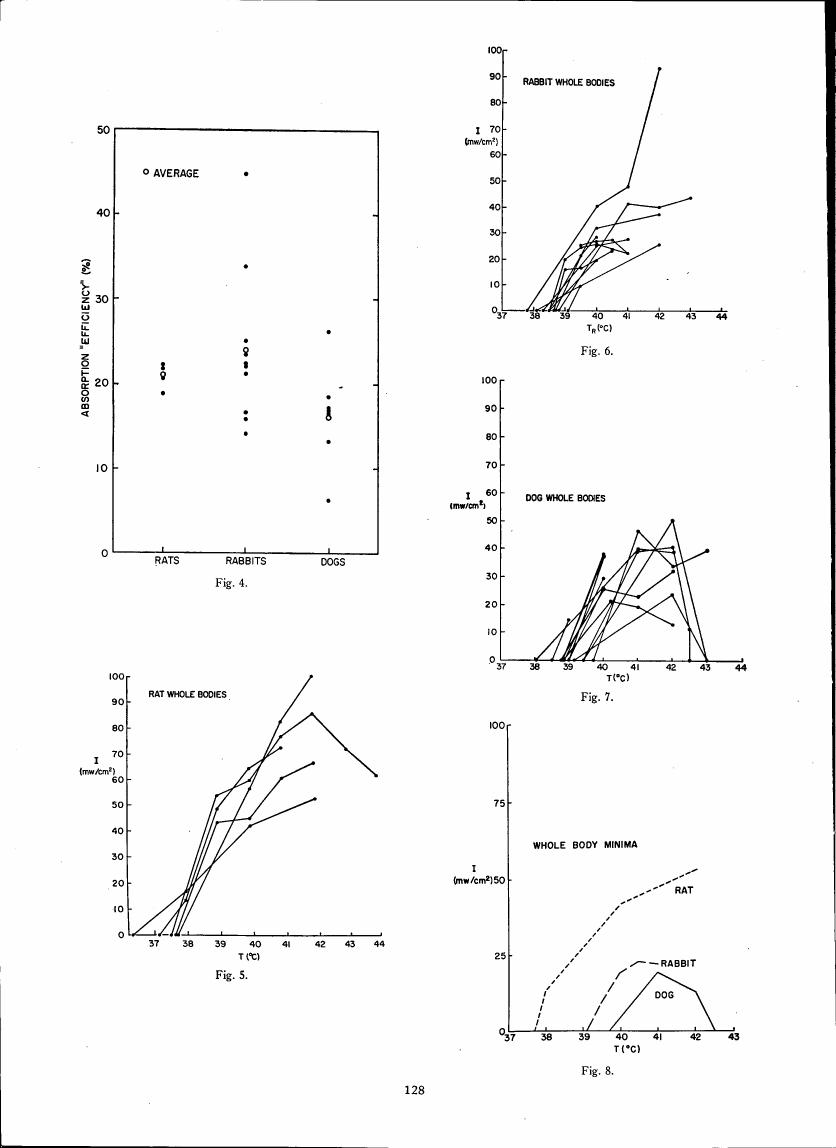 AI-described figure: Figures showing absorption efficiency and whole body minima for rats, rabbits, and dogs across different temperatures.
