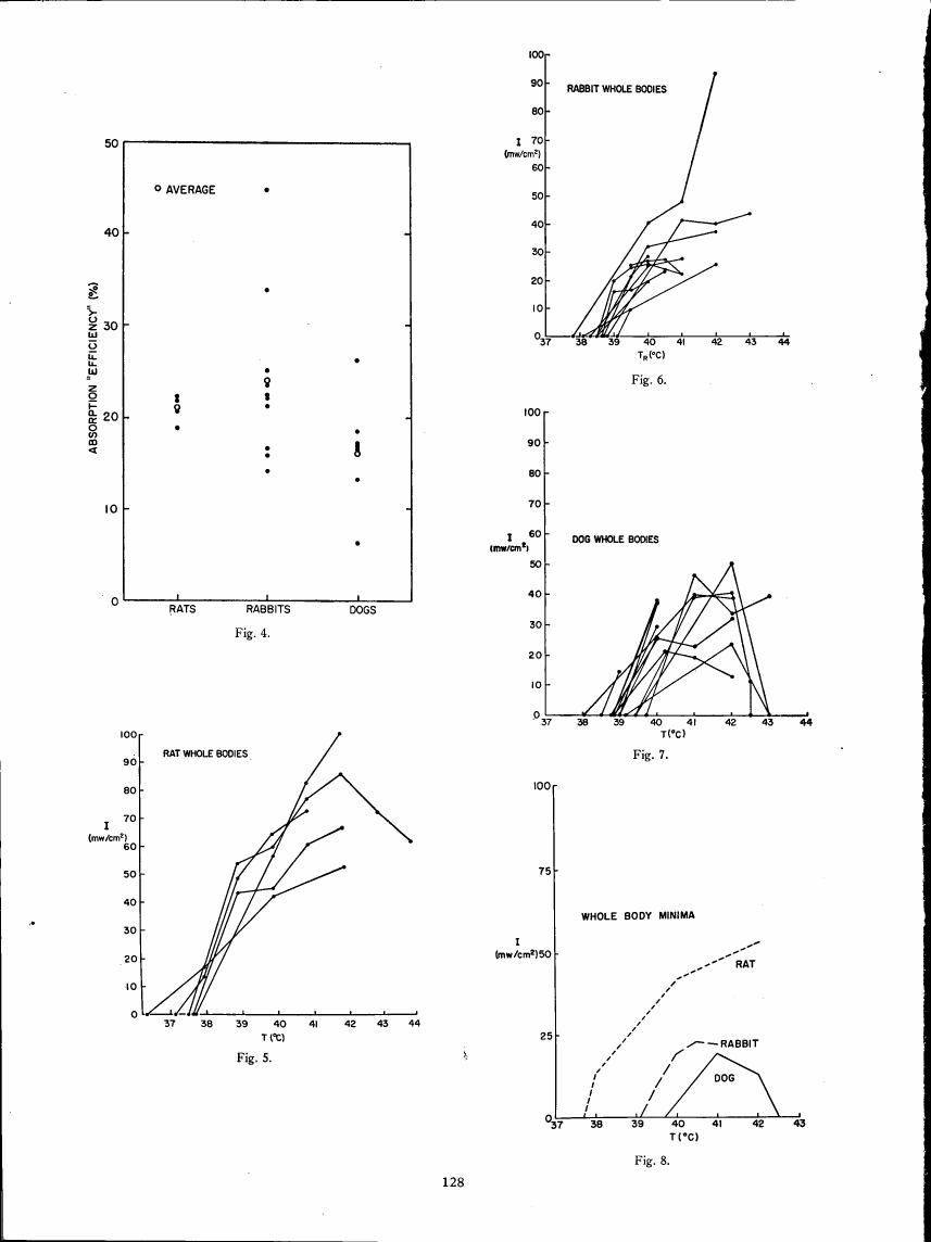 AI-described figure: Figures showing absorption efficiency and whole body minima for rats, rabbits, and dogs across different temperatures.