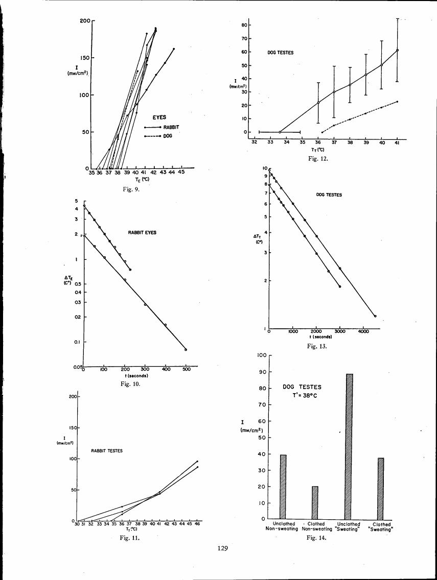 AI-described figure: Figures showing temperature and intensity relationships for rabbit eyes (Fig. 9), dog testes under varying temperatures (Figs. 12, 13), and the effect of clothing on heat dissipation in dog testes at a specific temperature (Fig. 14).