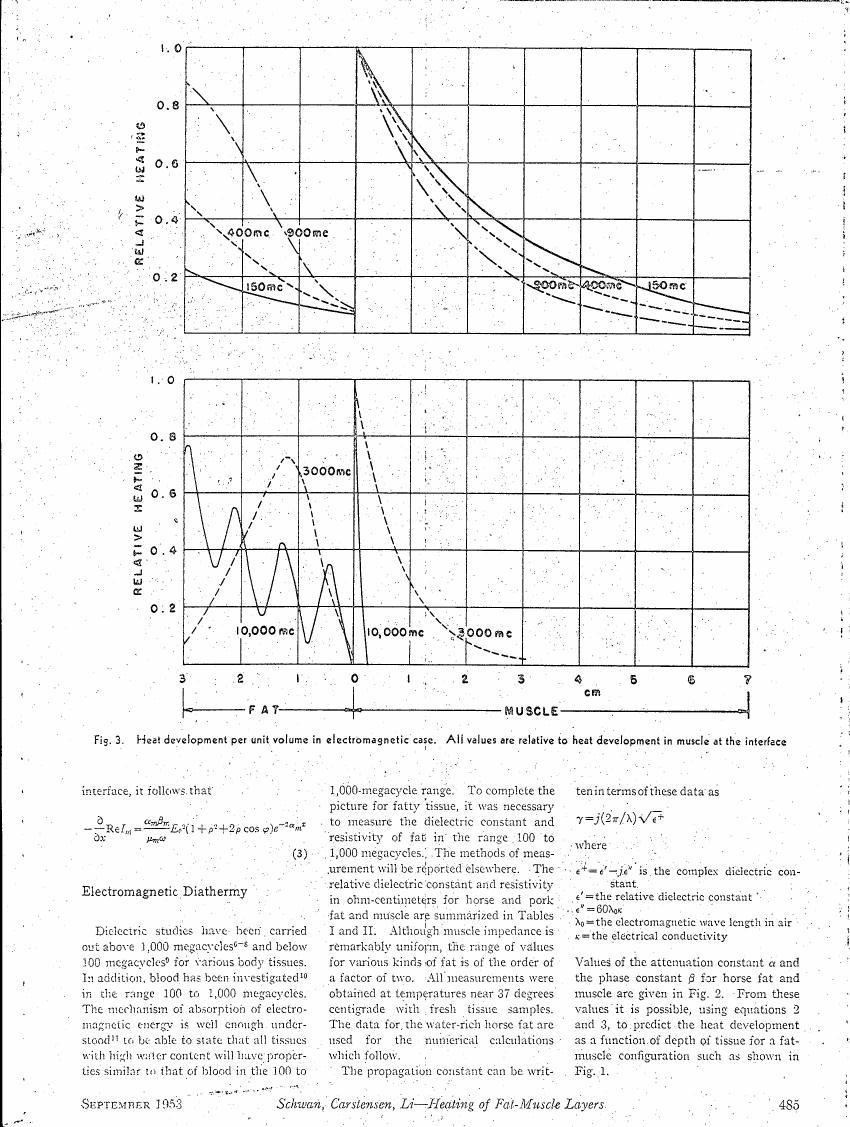 AI-described figure: Fig. 3: Heat development per unit volume in electromagnetic case, showing relative heating for different frequencies and tissue types.