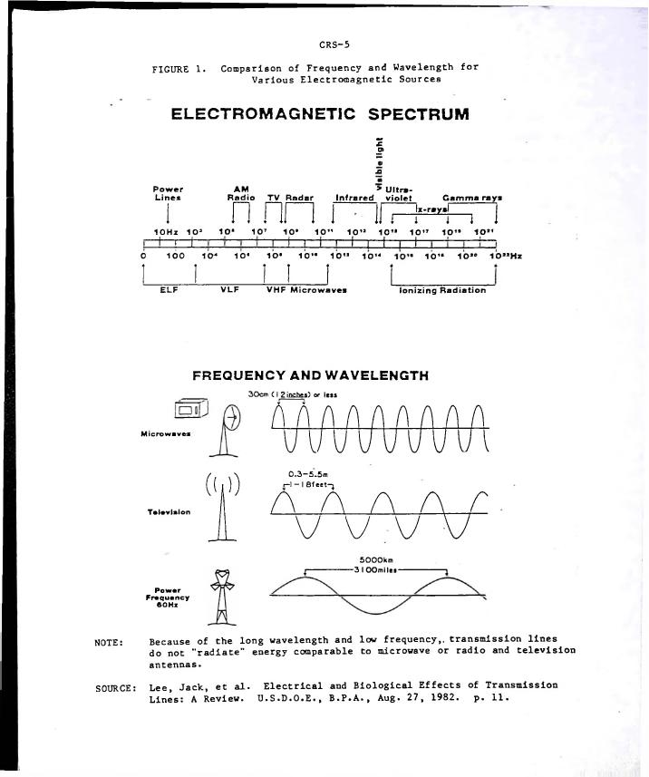 Figure 1. Comparison of Frequency and Wavelength for Various Electromagnetic Sources