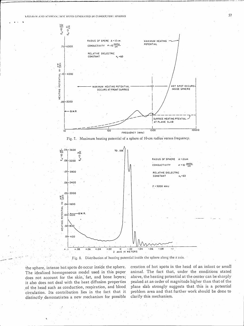 Fig. 7: Maximum heating potential of a sphere of 10-cm radius versus frequency.