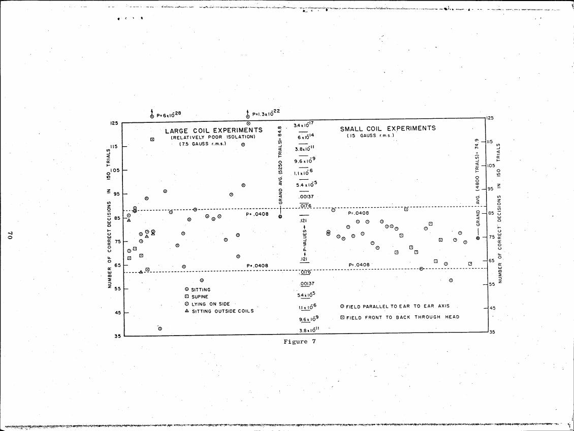 AI-described figure: Figure 7: Scatter plot comparing correct decisions in large and small coil experiments across different postures.