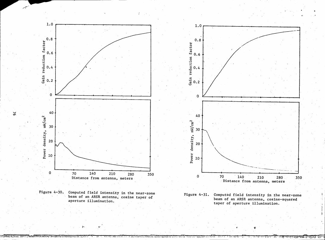 AI-described figure: Figure 4-30 and Figure 4-31 show computed field intensity in the near-zone beam of an ARSR antenna with cosine taper and cosine-squared taper of aperture illumination, respectively.