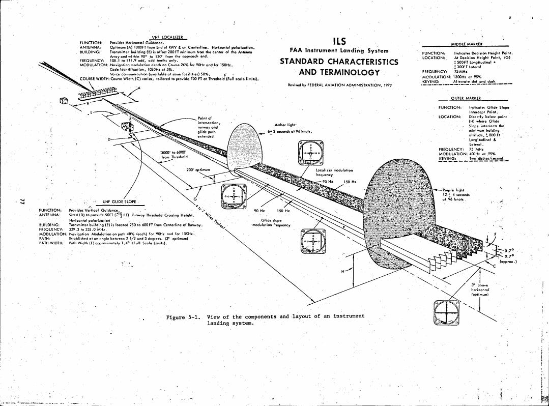 Figure 5-1. View of the components and layout of an instrument landing system.