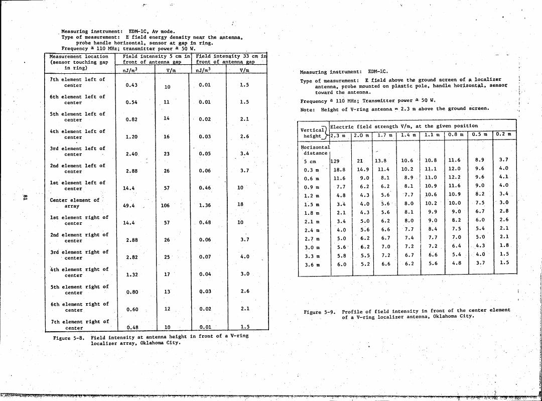 AI-described figure: Figure 5-9. Profile of field intensity in front of the center element of a V-ring localizer antenna, Oklahoma City.