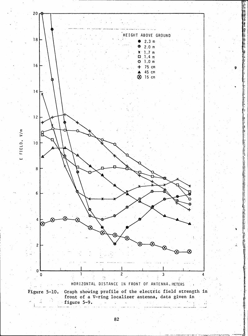 Figure showing profile of electric field strength in front of a V-ring localizer antenna at various heights above ground.