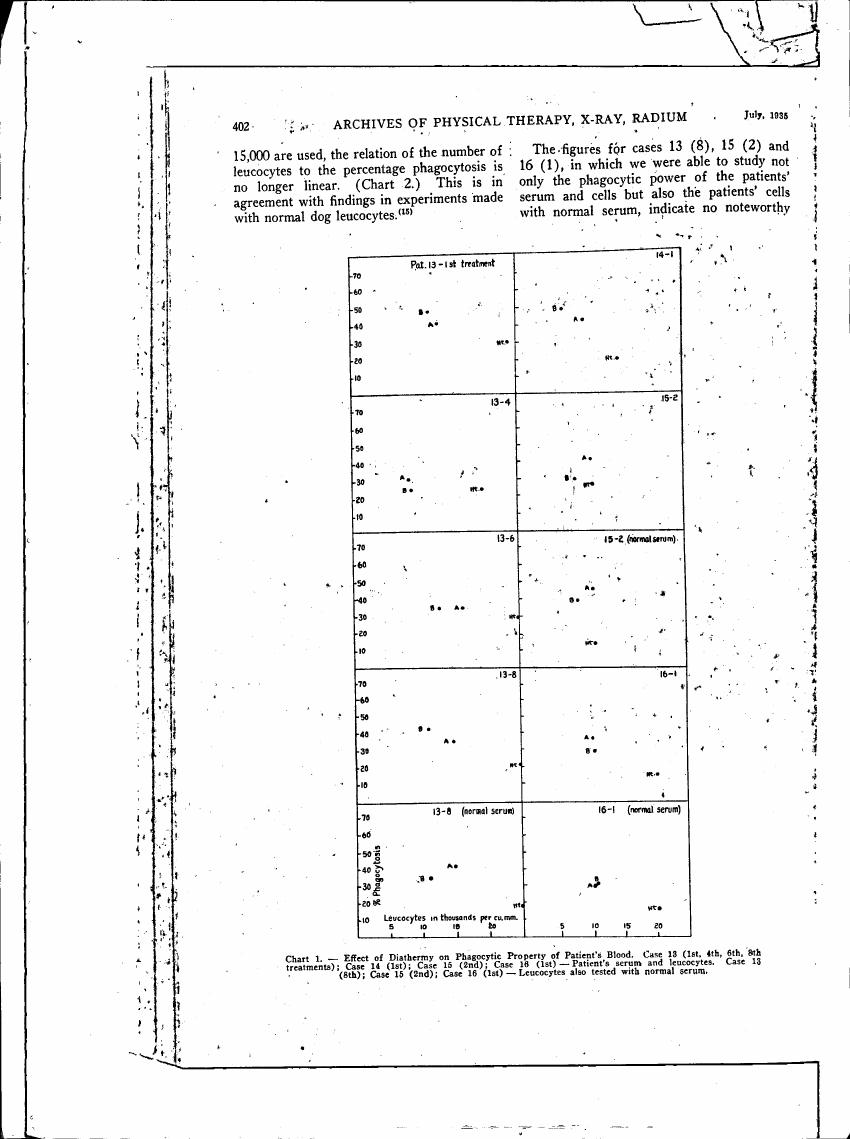 AI-described figure: Effect of Diathermy on Phagocytic Property of Patient's Blood. Case 13 (1st, 4th, 6th, 8th treatments); Case 14 (1st); Case 15 (2nd); Case 16 (1st) - Patient’s serum and leucocytes.