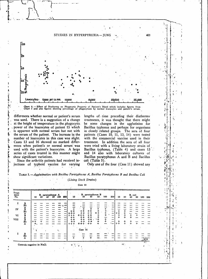 Chart 2. Effect of Diathermy on Phagocytic Property of Patient's Blood which includes figures from Chart I and also figures showing percentage of phagocytosis by normal leucocytes and patient's serum.