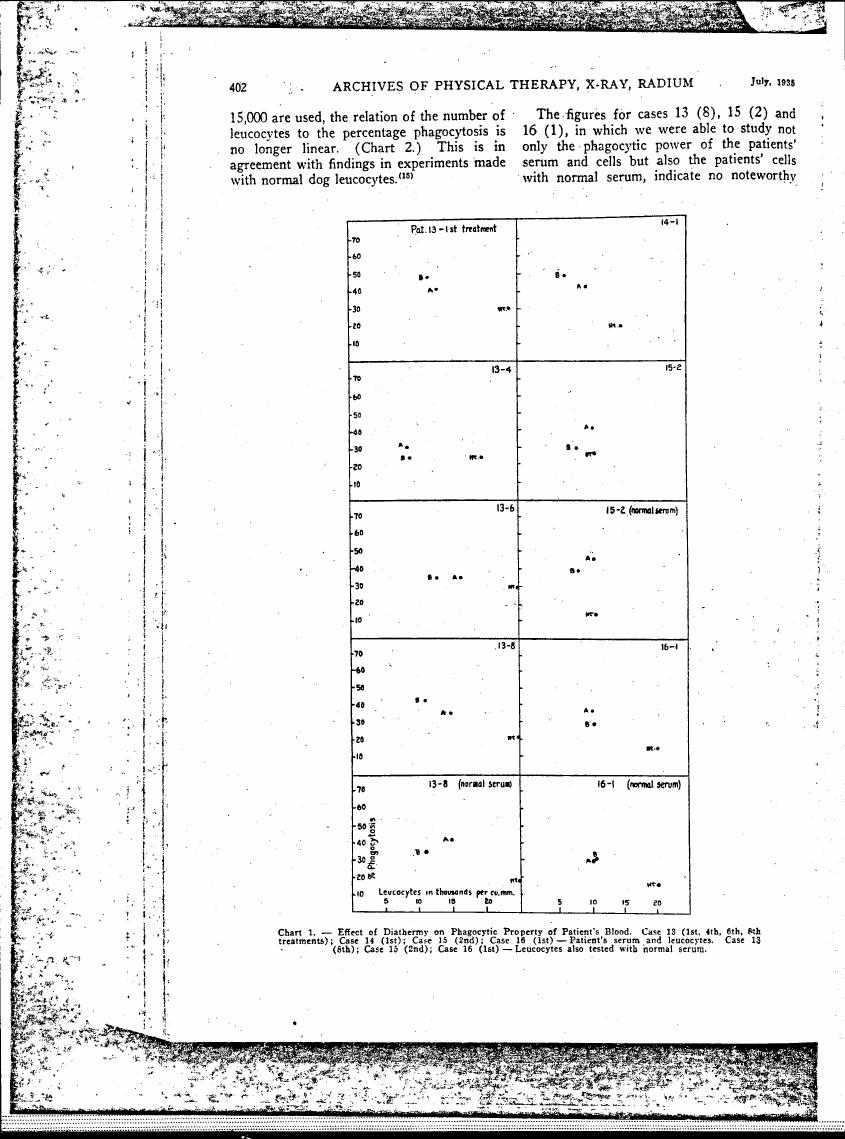 AI-described figure: Effect of Diathermy on Phagocytic Property of Patient's Blood. Case 13 (1st, 4th, 6th, 8th treatments); Case 14 (1st); Case 15 (2nd); Case 16 (1st) - Patient's serum and leucocytes. Case 13 (6th); Case 15 (2nd); Case 16 (1st) — Leucocytes also tested with normal serum.