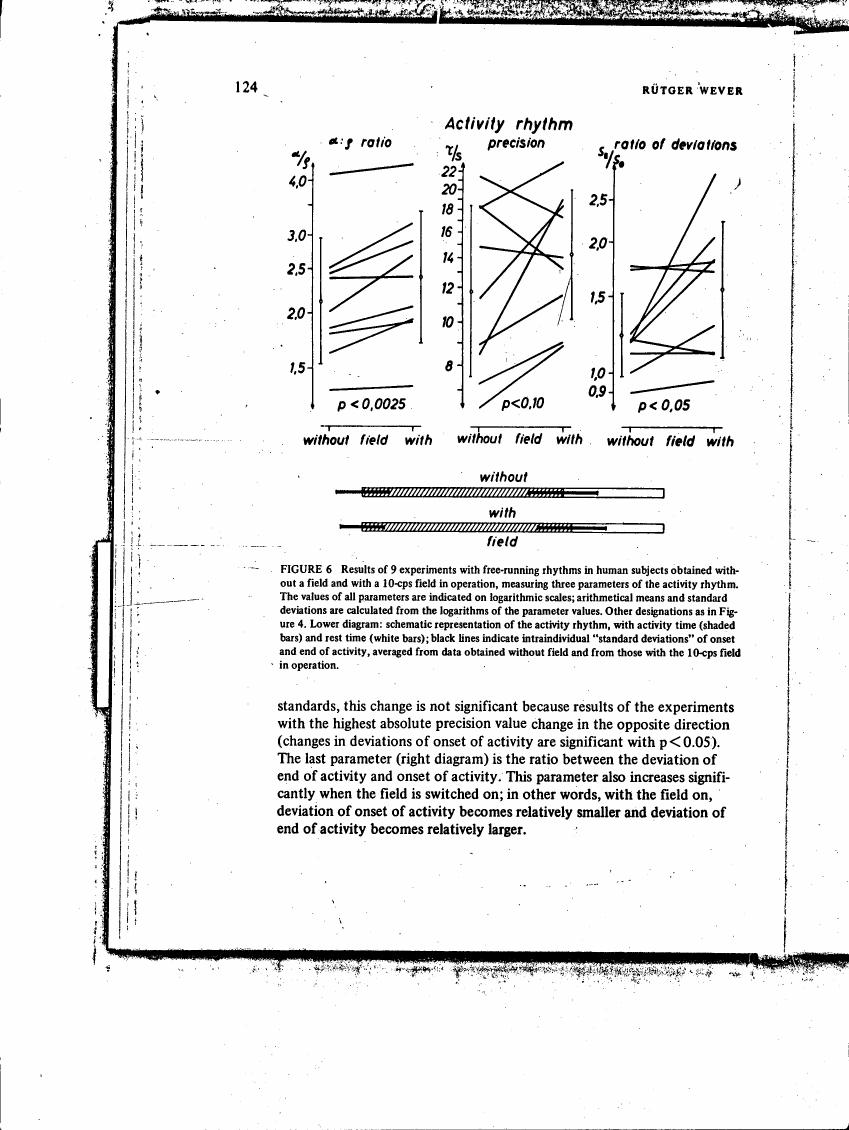 AI-described figure: Figure 6 displays results from nine experiments measuring activity rhythm parameters in human subjects with and without a field or a 10-cps field, showing trends in alpha-to-gamma ratio, precision, and standard deviation ratios.