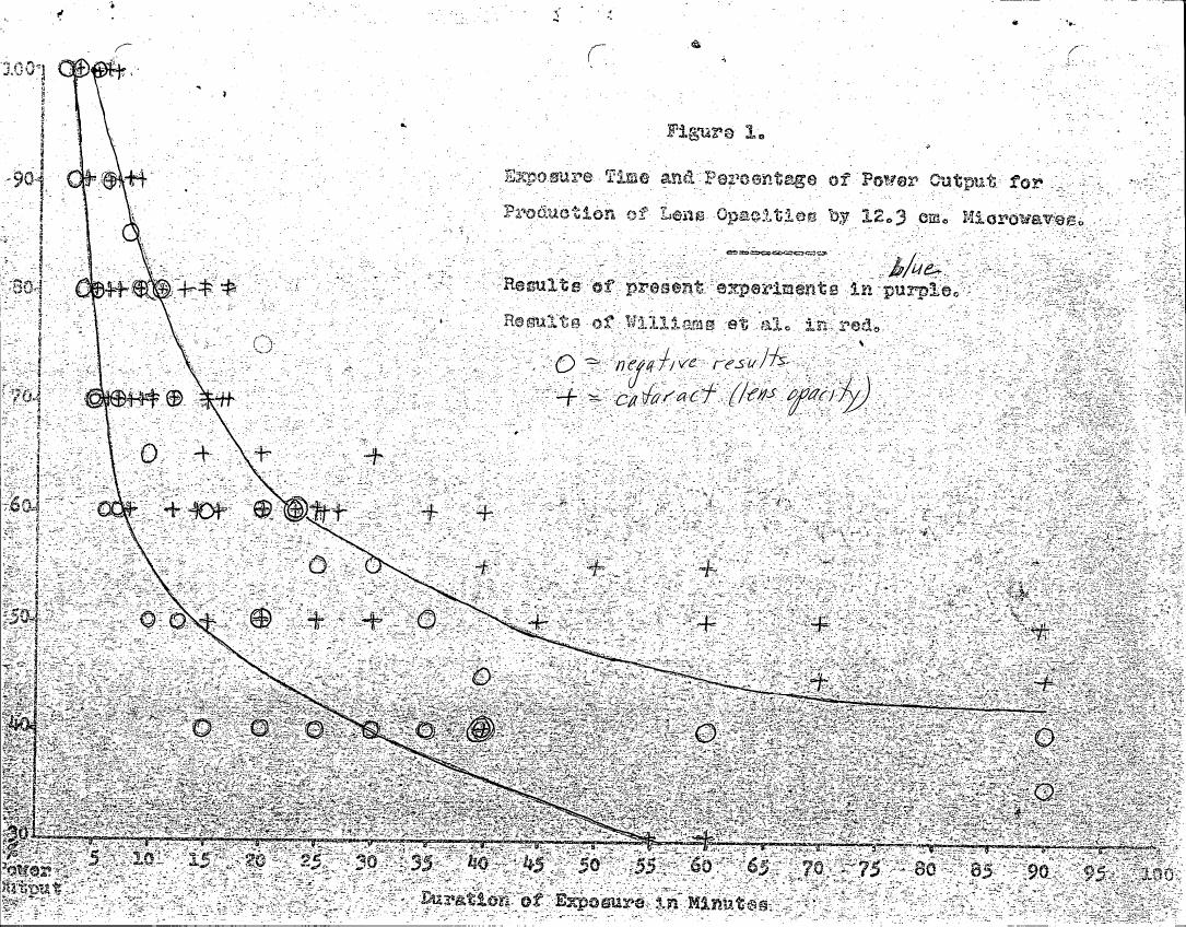 Figure 1. Exposure Time and Percentage of Power Output for Production of Lens Opacities by 12.3 cm Microwaves.