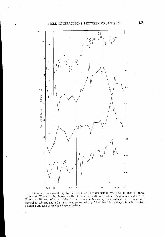 Figure 9. Concurrent day by day variation in water-uptake rate (A) in each of three rooms at Woods Hole, Massachusetts, (B) in a walk-in constant temperature cabinet in Evanston, Illinois, (C) on tables in the Evanston laboratory just outside the temperature-controlled cabinet, and (D) in an electromagnetically 'disturbed' laboratory site.