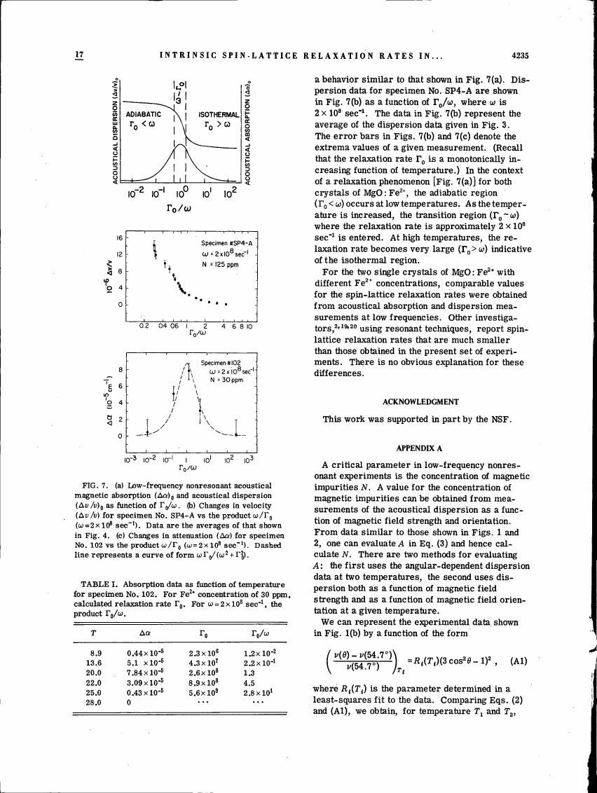 AI-described figure: Figure 7 displays low-frequency nonresonant acoustical magnetic absorption and acoustical dispersion as a function of Γ₀/ω for specimen No. SP4-A.