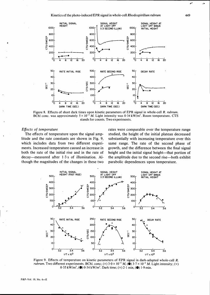 Figure 8. Effects of short dark times upon kinetic parameters of EPR signal in whole-cell R. rubrum.
