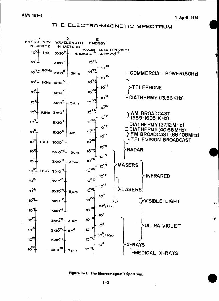 Figure 1-1. The Electromagnetic Spectrum.