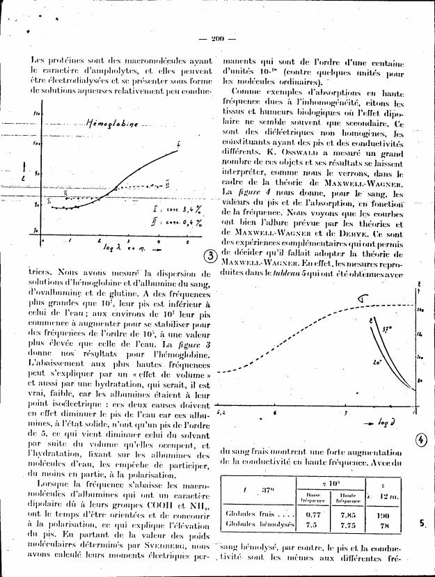 AI-described figure: The graph in Figure 4 illustrates the relationship between frequency and dielectric constant for hemoglobin.