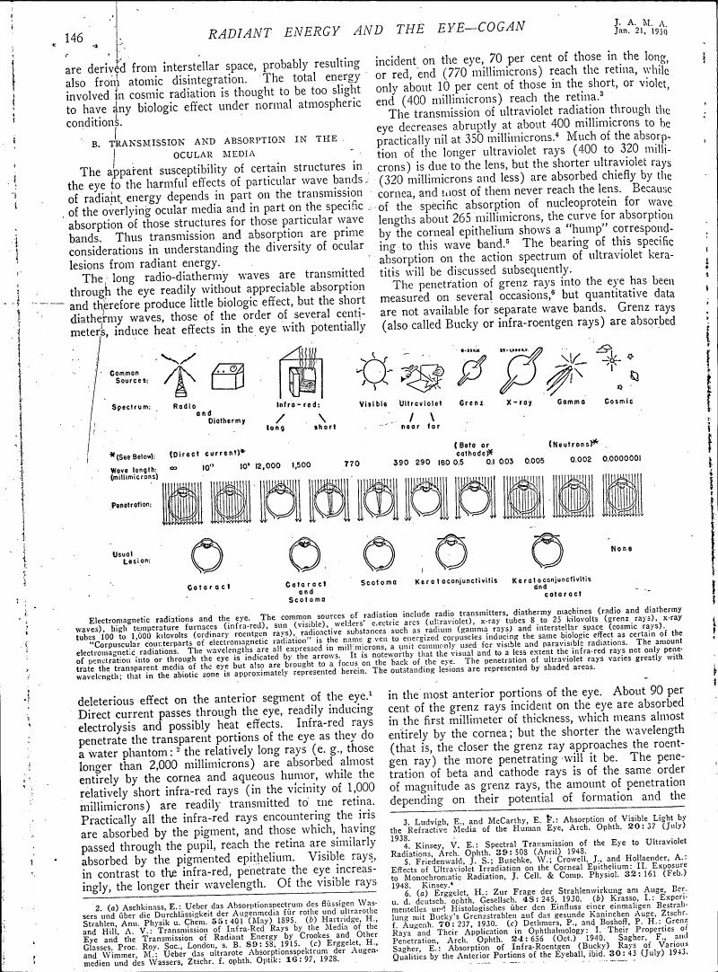 AI-described figure: A diagram illustrating various sources and wavelengths of electromagnetic radiation affecting the eye, including radio waves, infra-red rays, visible light, ultraviolet rays, and cosmic rays.