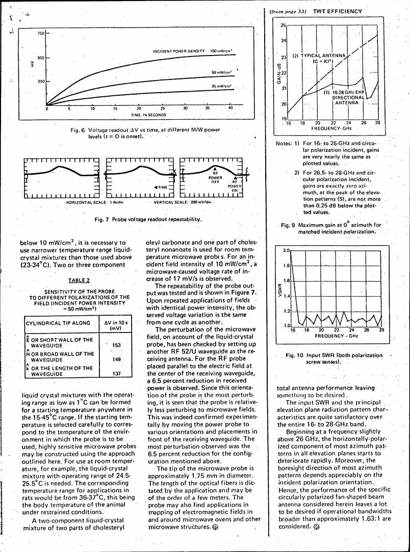 Figure 6: Voltage readout ΔV vs time at different M/W power levels (t = 0 is onset).