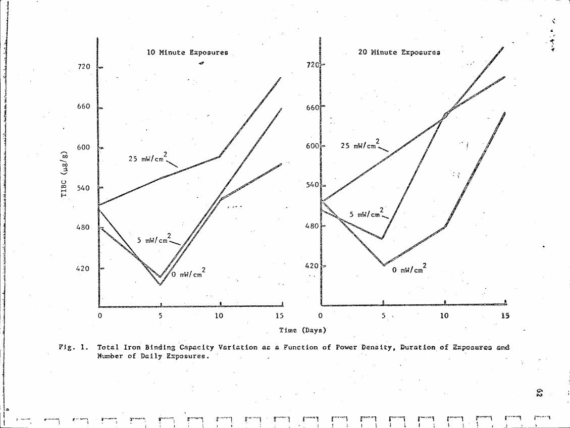 Fig. 1: Total Iron Binding Capacity Variation as a Function of Power Density, Duration of Exposures and Number of Daily Exposures.