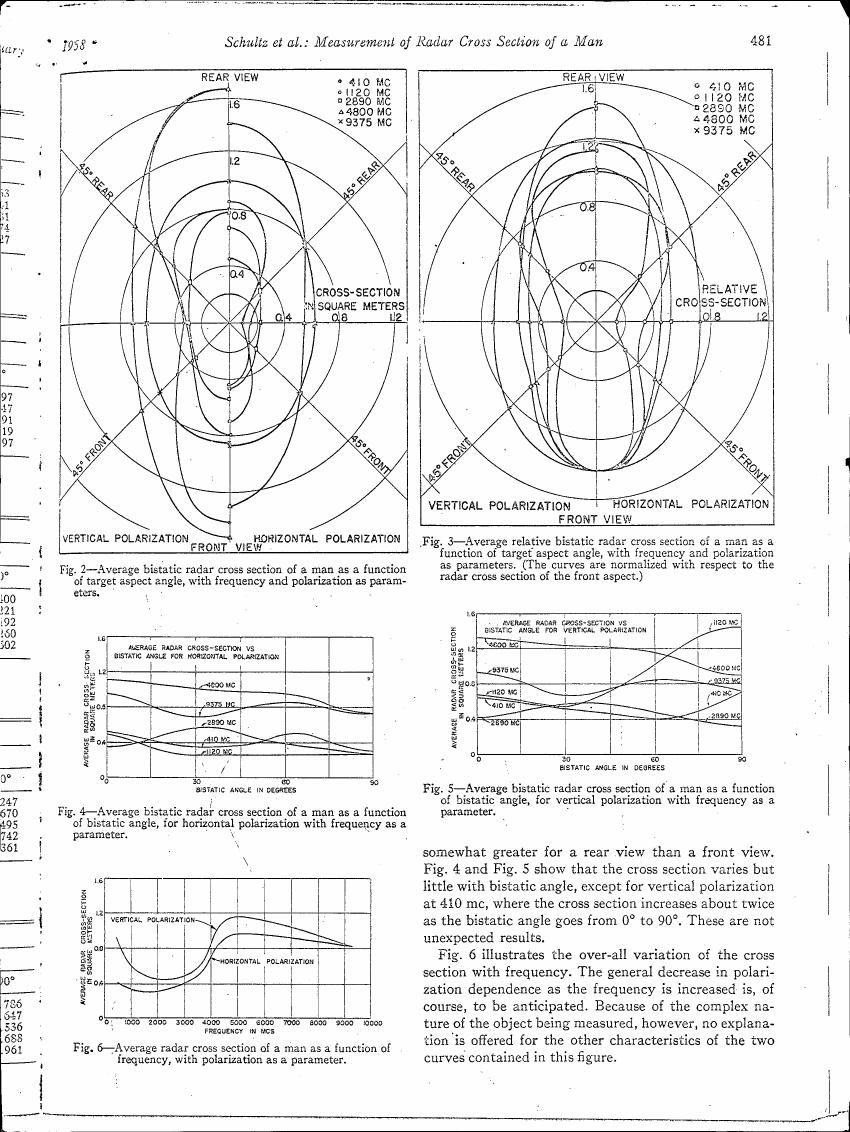 Fig. 2: Average bistatic radar cross section of a man as a function of target aspect angle with frequency and polarization as parameters.