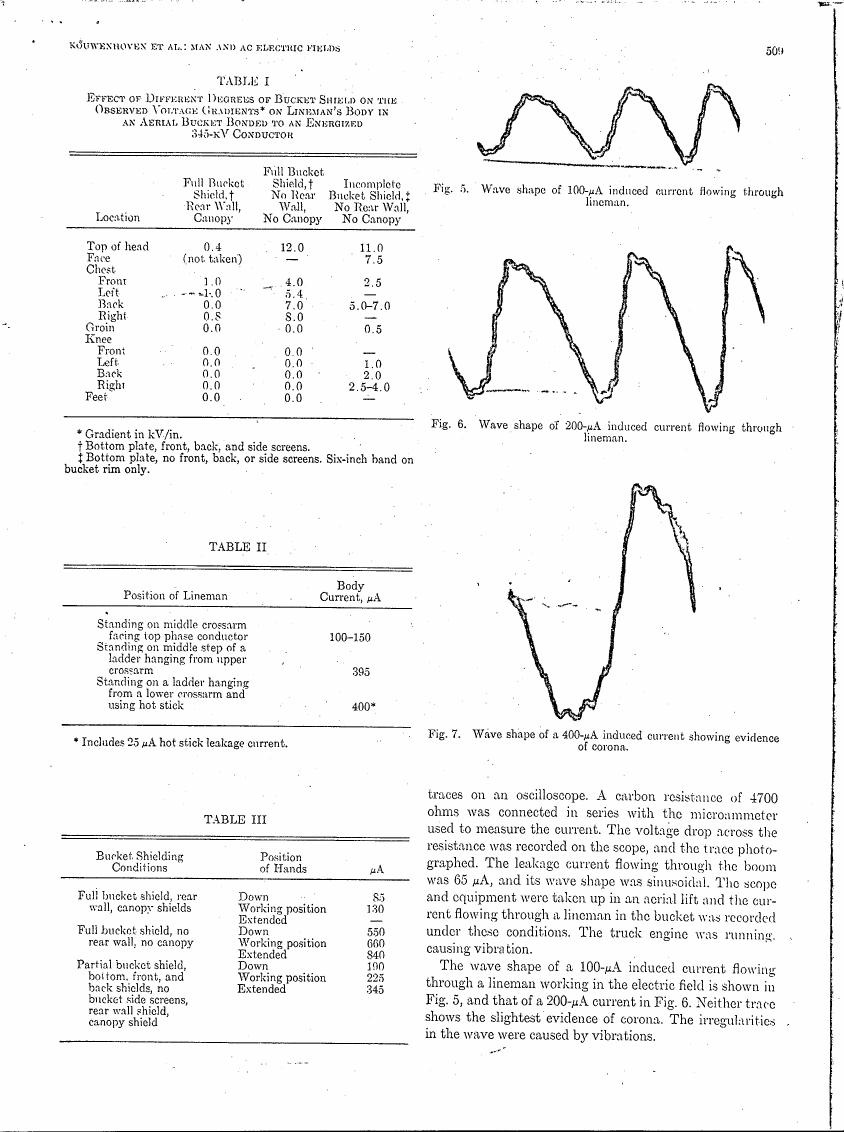 AI-described figure: Wave shapes of induced currents flowing through a lineman at different amperages (Figs. 5-7).