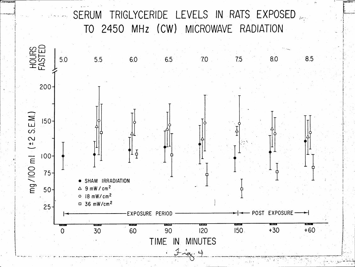 AI-described figure: Serum triglyceride levels in rats exposed to microwave radiation over time.
