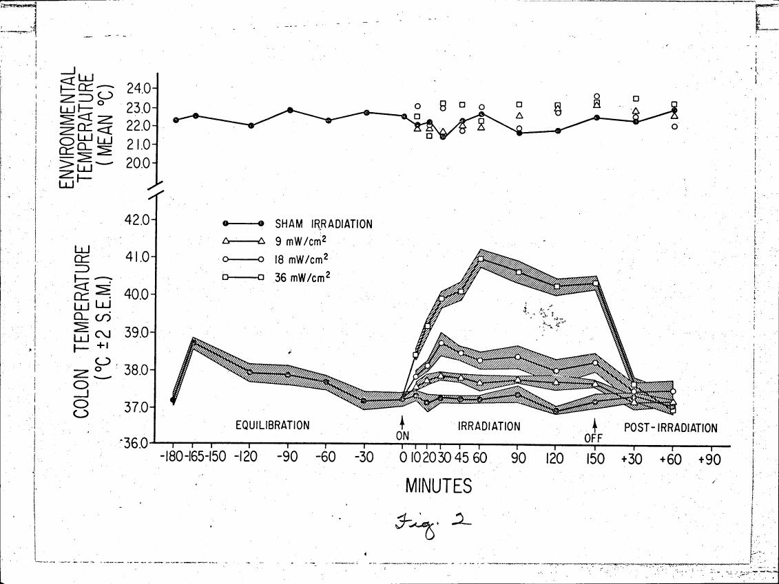 AI-described figure: Figure 2: A graph showing environmental temperature and colon temperature over time during sham irradiation and at different power levels (9 mW/cm², 18 mW/cm², 36 mW/cm²).