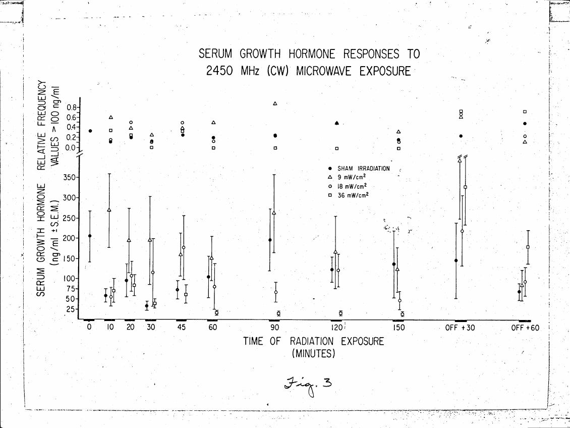 AI-described figure: Figure 3: Serum growth hormone responses to microwave exposure at different power levels over time.