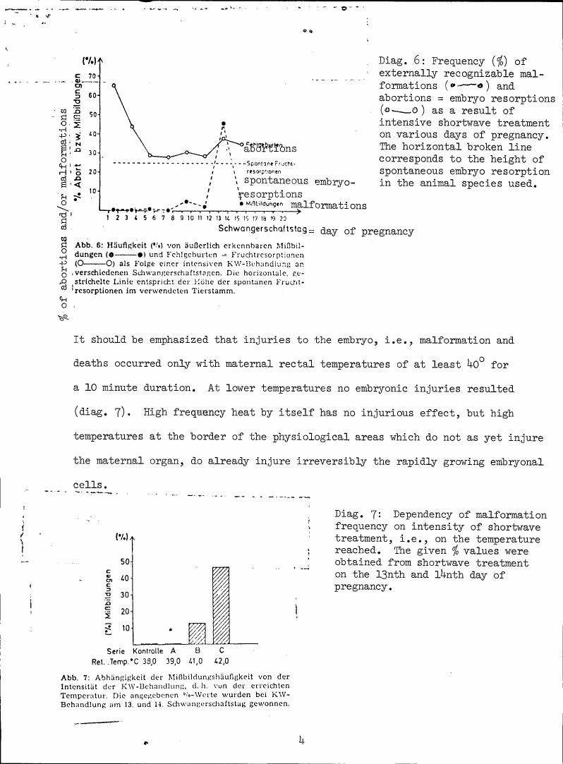 AI-described figure: Diagram 6: Frequency (%) of externally recognizable malformations and abortions as a result of intensive shortwave treatment on various days of pregnancy.