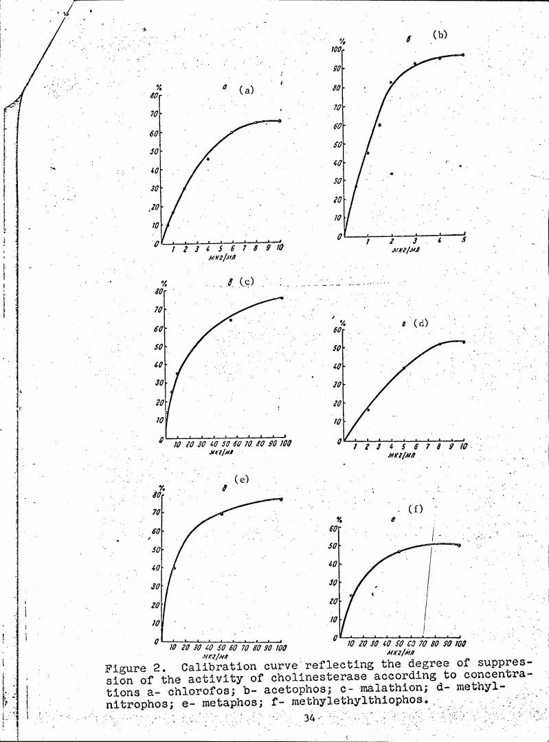 AI-described figure: Figure 2. Calibration curve reflecting the degree of suppression of the activity of cholinesterase according to concentrations.