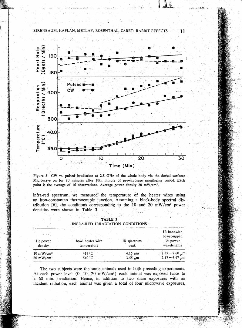 AI-described figure: Figure 5 illustrates heart rate and respiration rates in rabbits exposed to CW vs. pulsed irradiation at 2.8 GHz over a 30-minute period.