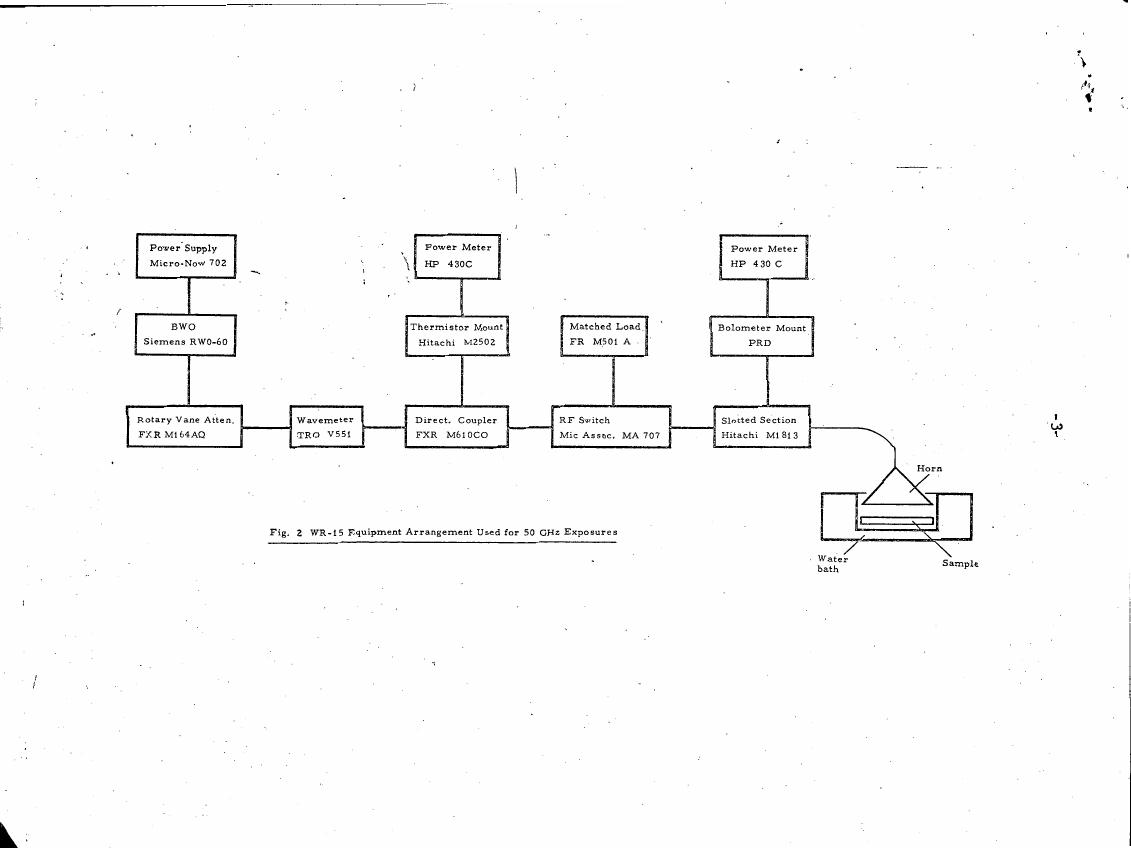 Fig. 2 WR-15 Equipment Arrangement Used for 50 GHz Exposures