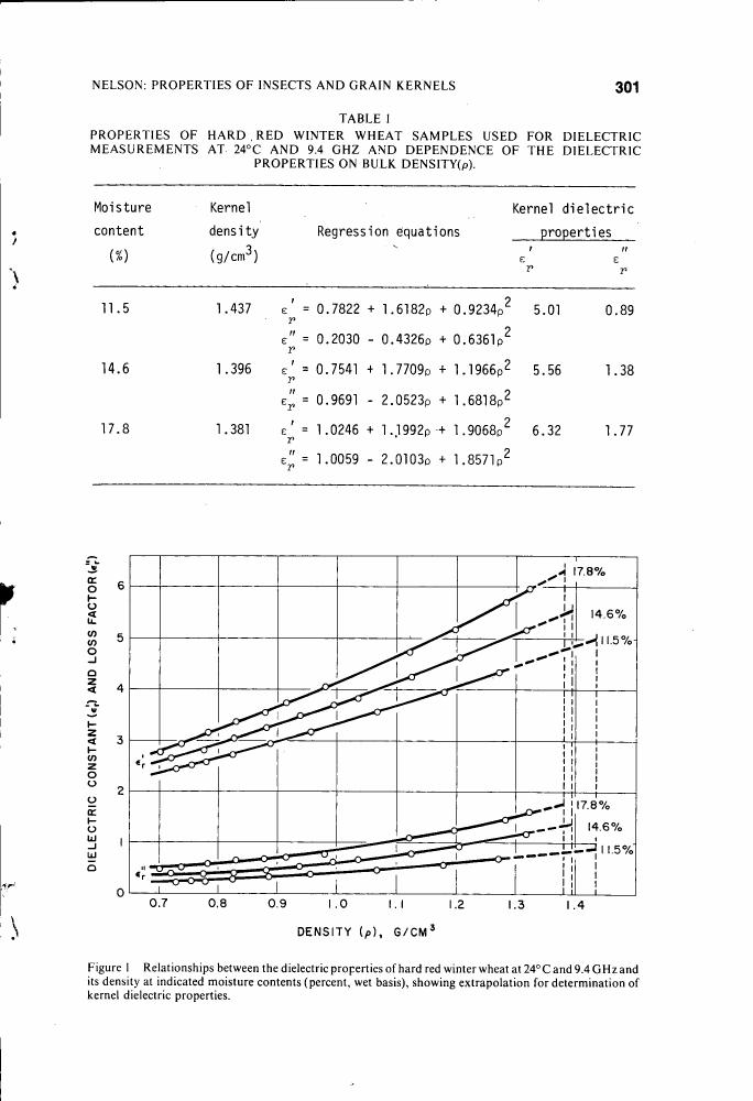 AI-described figure: Figure 1: Relationships between dielectric properties and density for hard red winter wheat at specific moisture contents.