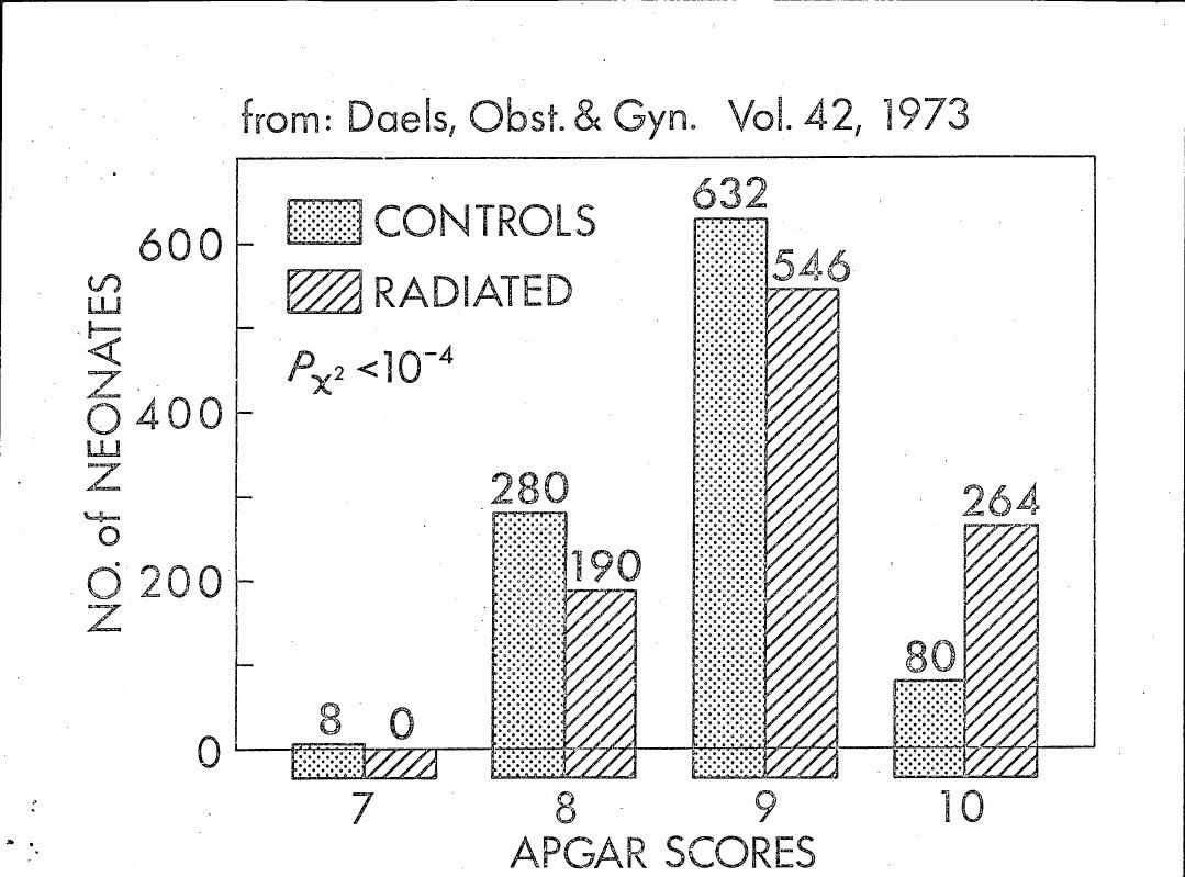 AI-described figure: A bar chart showing the number of neonates with different Apgar scores in control and radiated groups.