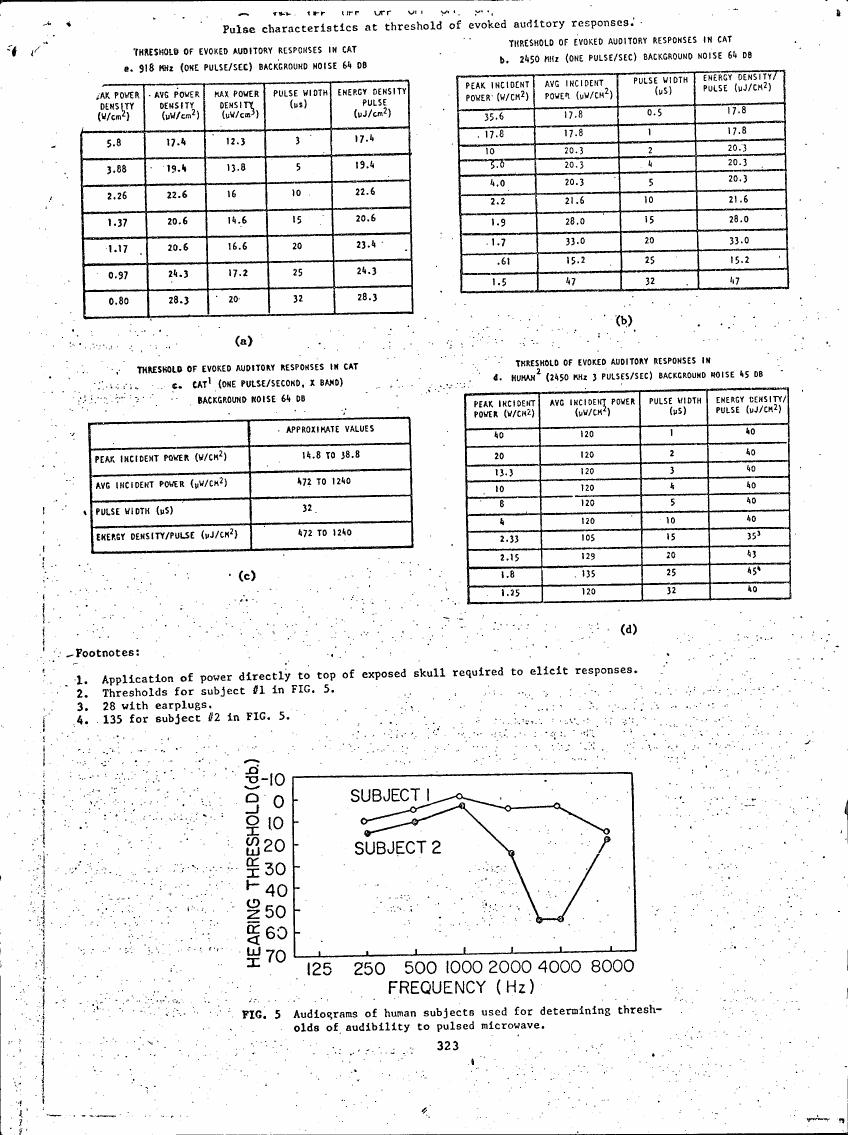Figure 5: Audiograms of human subjects used for determining thresholds of audibility to pulsed microwave.